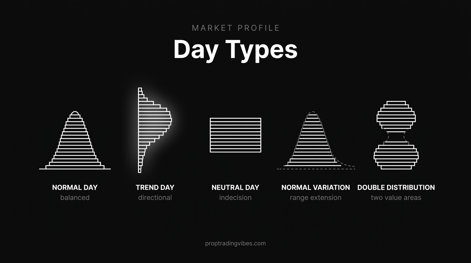 Five market profile day types side by side: a balanced normal-day bell, a directional P-shaped trend day, a flat neutral day, a normal-variation bell with range extension, and a double-distribution shape with two value areas.