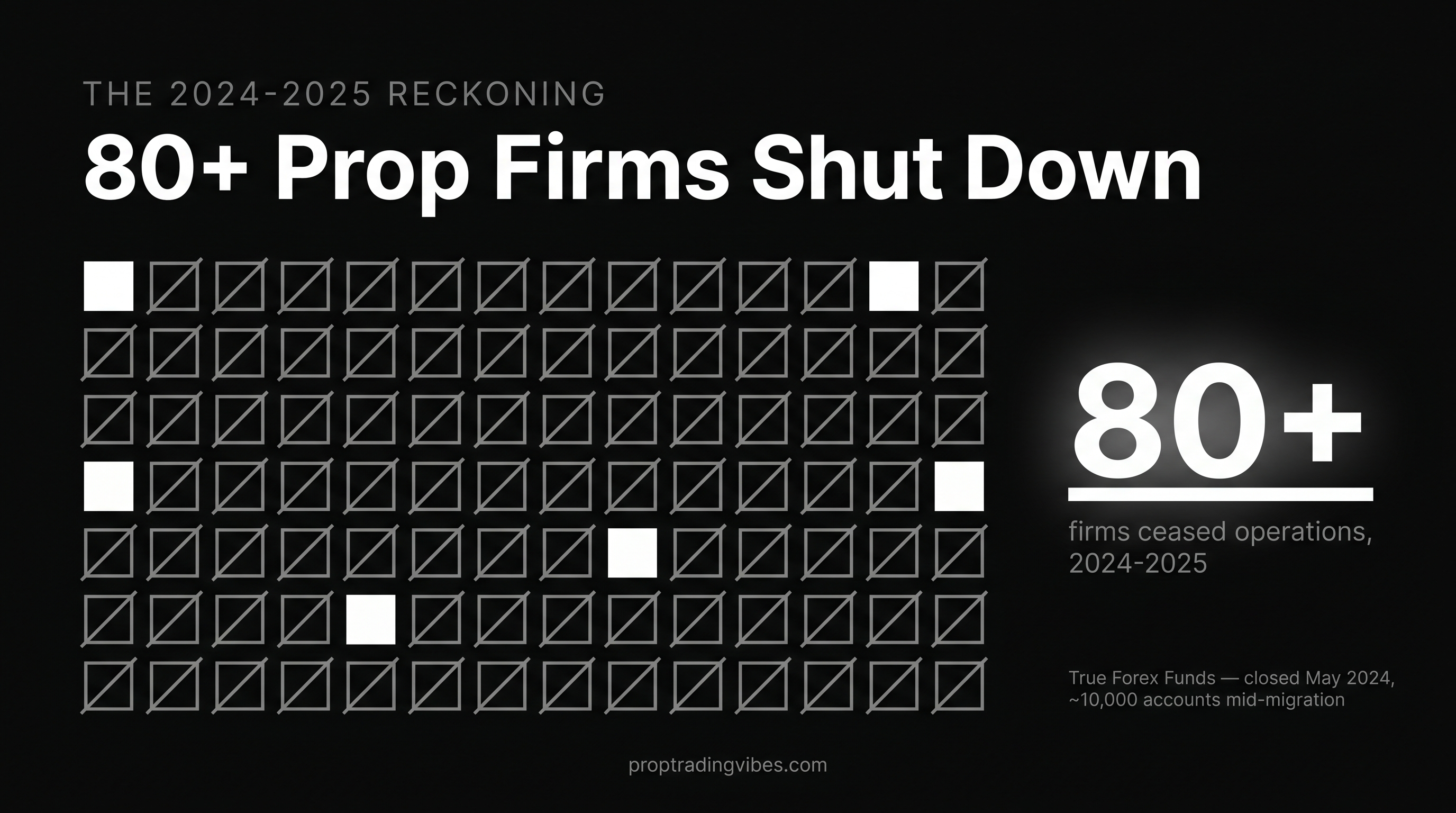 Why new futures prop firms carry risk: a grid of about 80 firm marks struck out, showing 80-plus prop firms shut down across 2024 and 2025