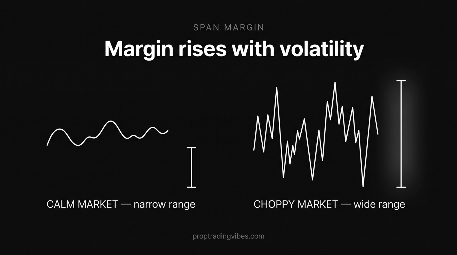 How SPAN futures margin moves with volatility: a calm narrow-range market needs a low margin while a choppy wide-range market on the same contract drives margin higher