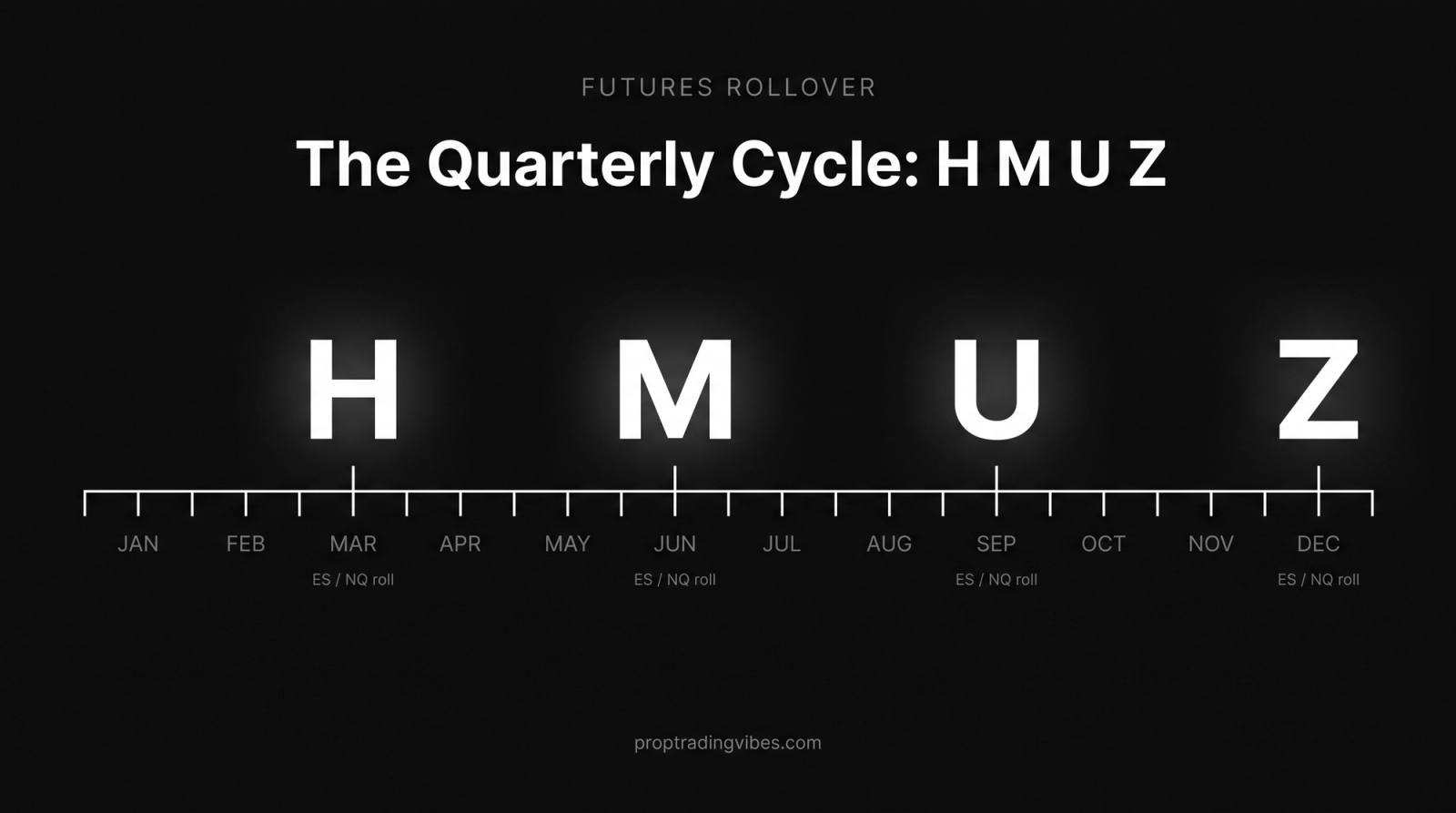 Quarterly futures rollover cycle across a 12-month calendar: the H (March), M (June), U (September) and Z (December) contract codes mark the four ES and NQ roll points each year.