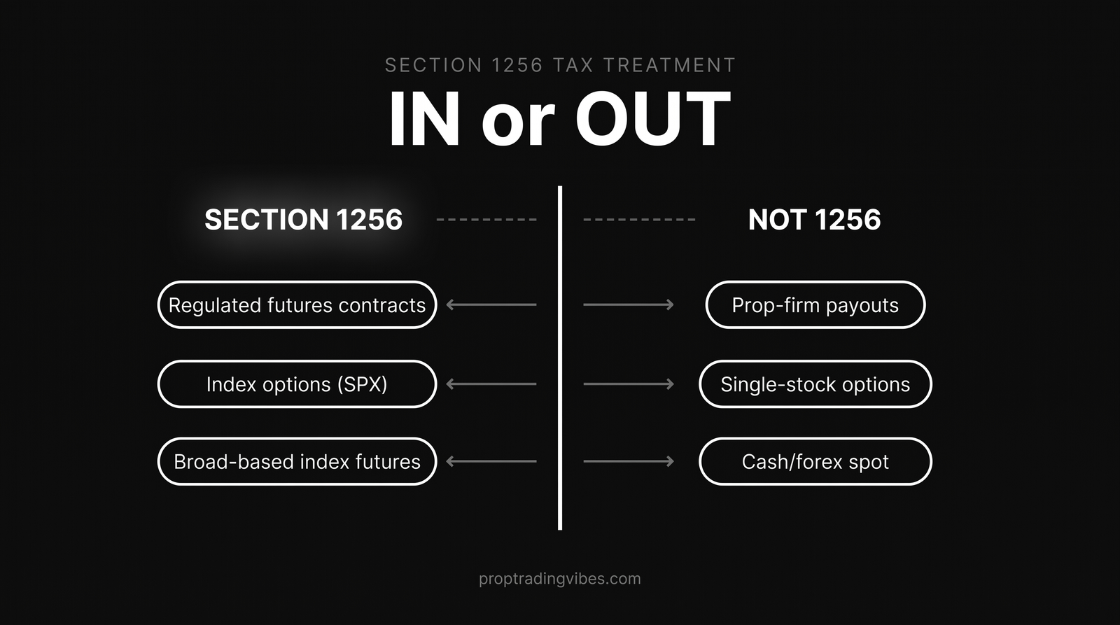 Section 1256 sorting diagram for futures tax: regulated futures and index options qualify for 1256 treatment, prop-firm payouts and single-stock options do not