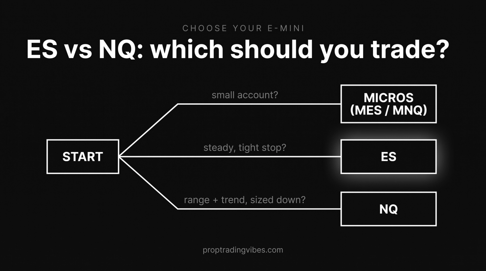 Which E-mini fits you: an ES vs NQ decision tree routing a small account to micros, a steady tight-stop style to ES, and range-plus-trend trading sized down to NQ.