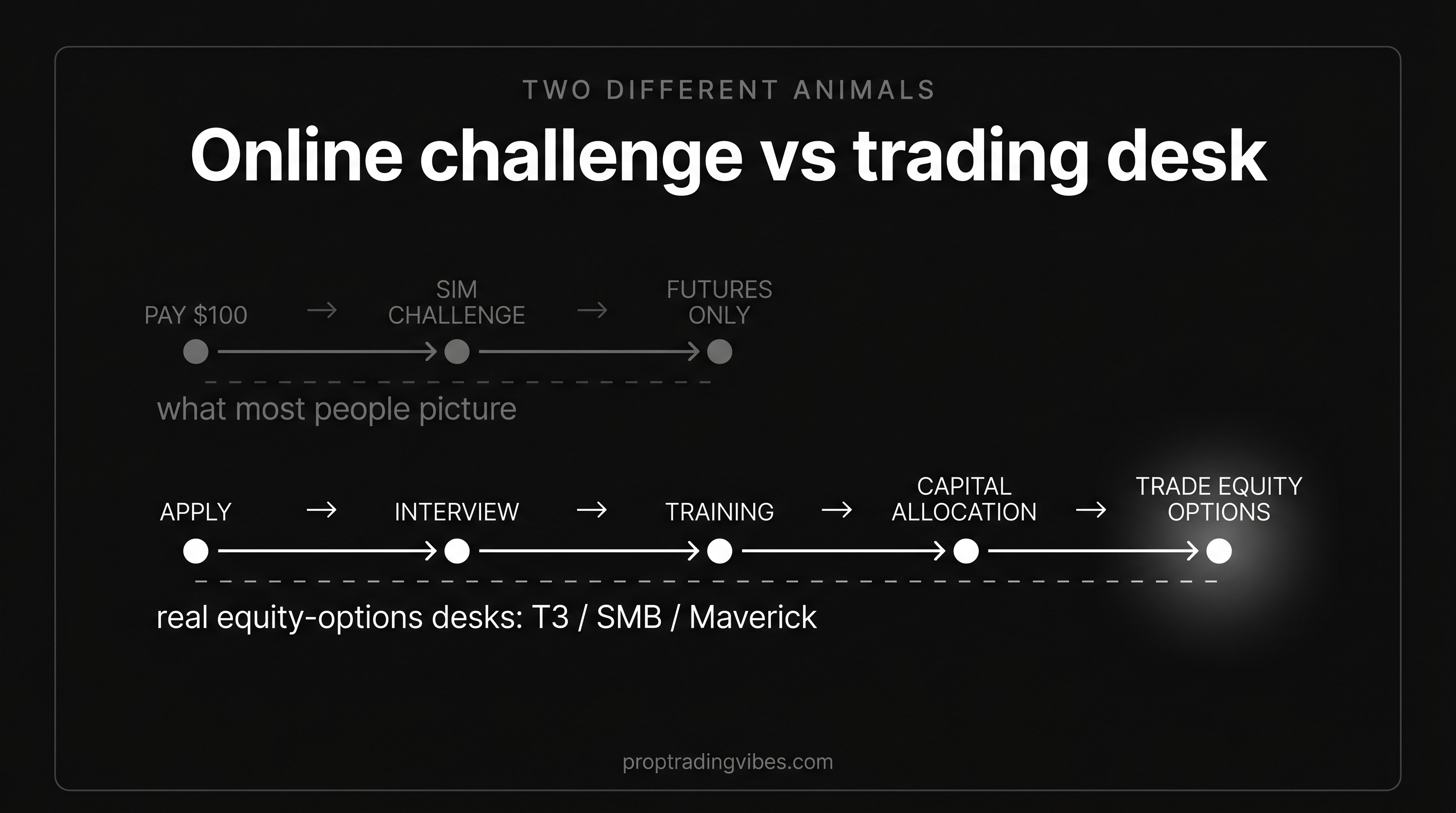 Two routes for options traders: the short online prop challenge path that is futures-only, versus the longer desk-based equity-options path of apply, interview, training and capital allocation at firms like T3, SMB and Maverick