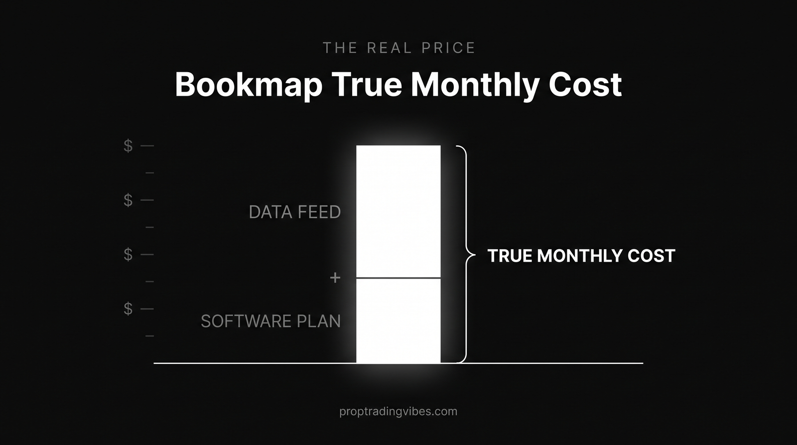 Bookmap true monthly cost shown as a stacked bar: the software plan plus a separate market data feed add up to the real total you pay each month.