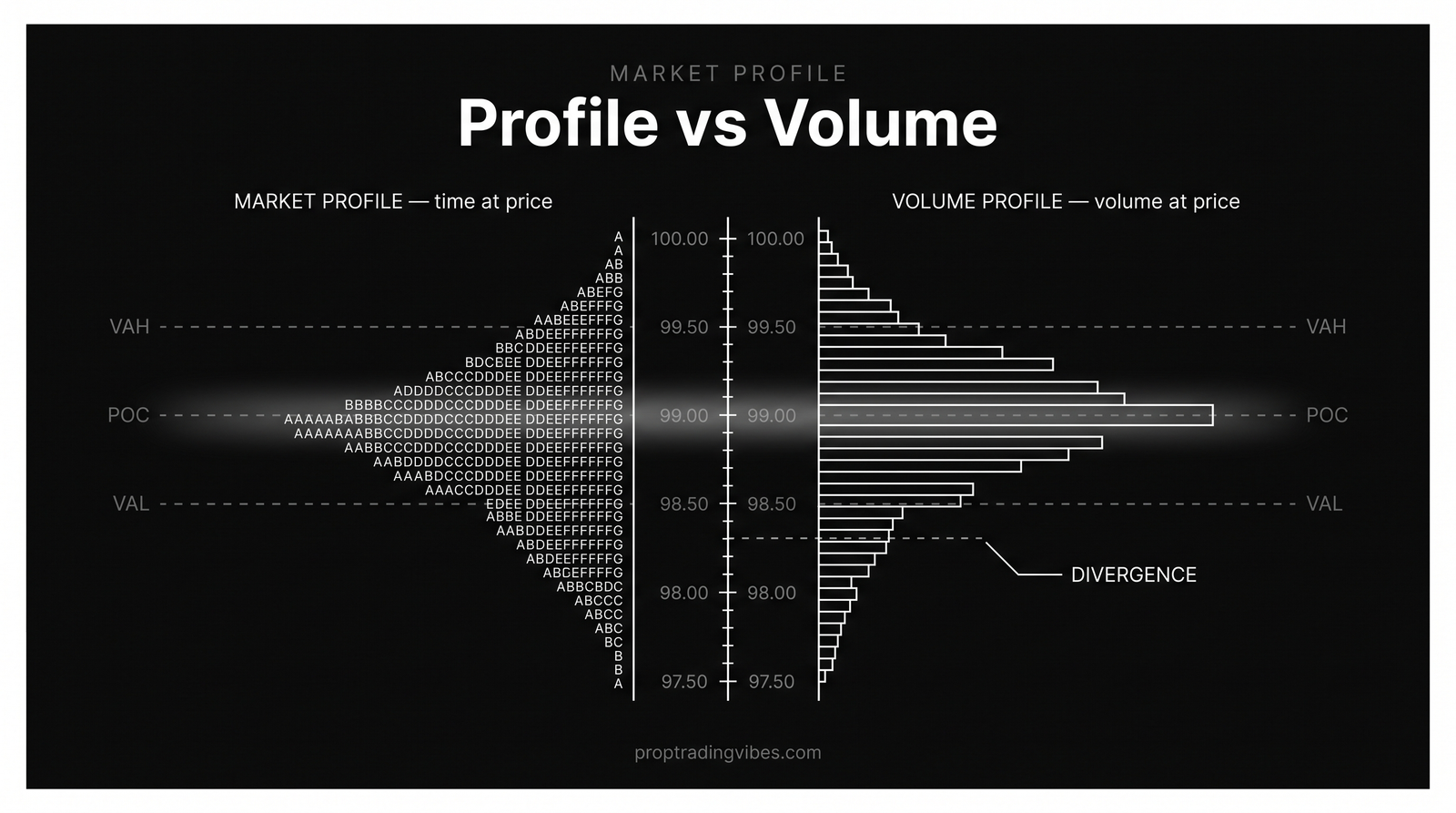 Market profile versus volume profile compared side by side: a TPO-letter time-at-price profile and a volume-at-price histogram sharing the same price scale, with aligned POC and value-area levels and a callout marking where the two diverge.