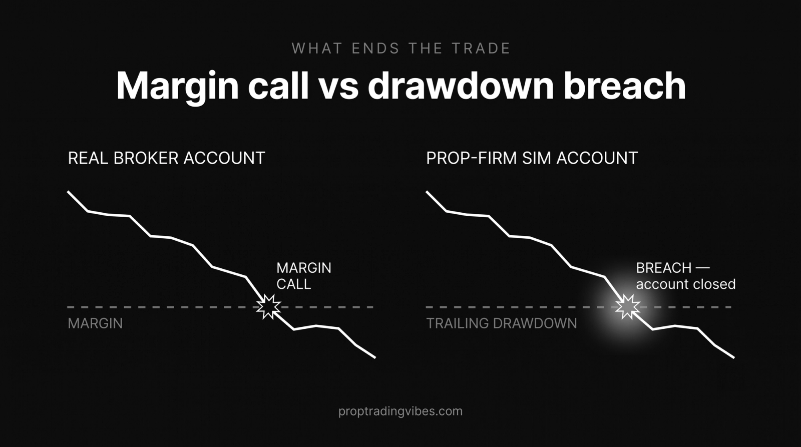Broker margin versus prop-firm buying power: a real account equity line hitting a margin call threshold beside a sim account equity line hitting a trailing drawdown breach, showing what actually ends the trade