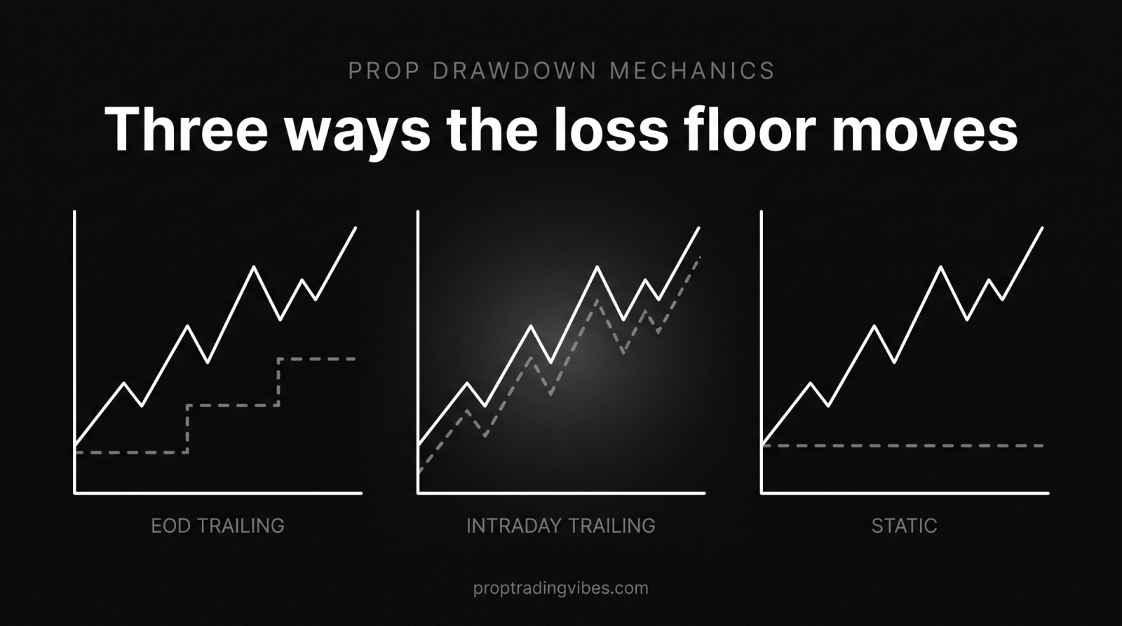 How prop-firm drawdown mechanics move the loss floor: EOD trailing steps the floor up only at the daily close, intraday trailing ratchets it up on every unrealized profit peak, and static drawdown keeps it fixed.