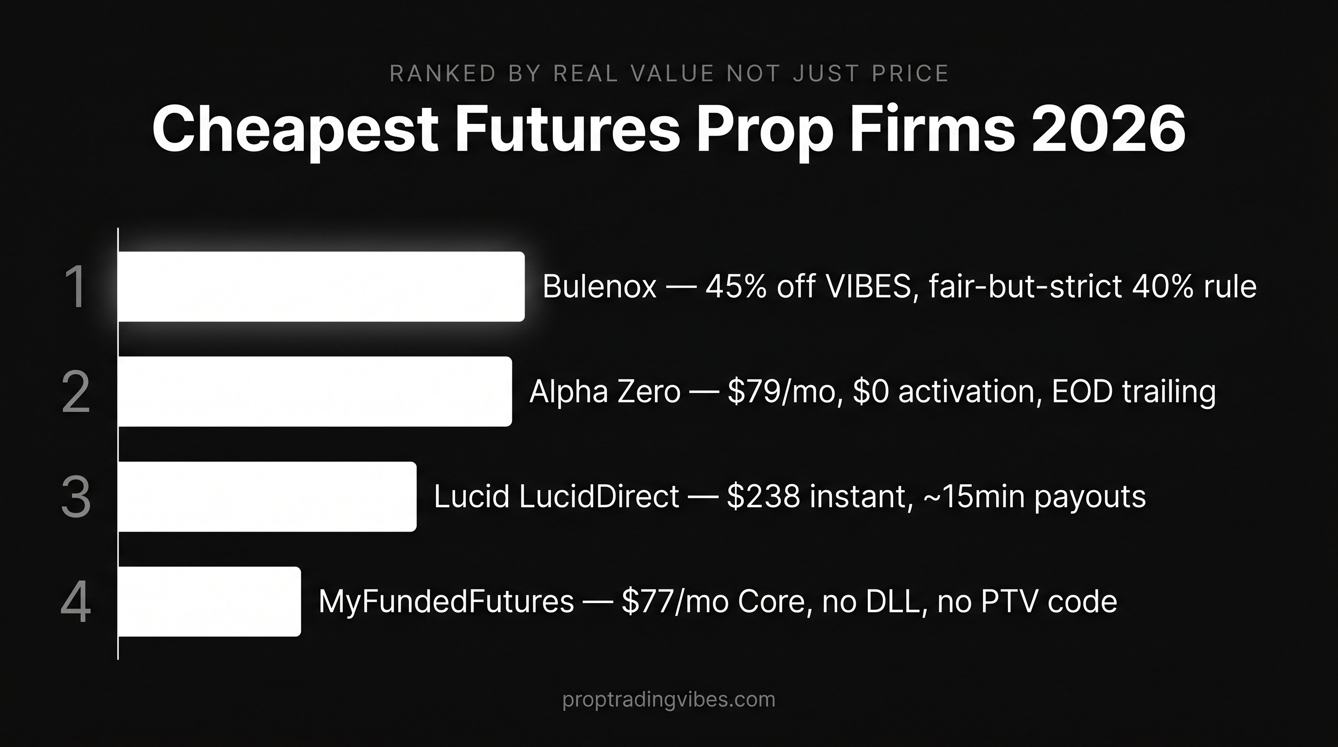 Cheapest futures prop firms in 2026 ranked by real value rather than sticker price: 1 Bulenox (45% off VIBES, fair-but-strict 40% rule), 2 Alpha Zero ($79/mo, $0 activation, EOD trailing), 3 Lucid LucidDirect ($238 instant, ~15min payouts), 4 MyFundedFutures ($77/mo Core, no daily loss limit).