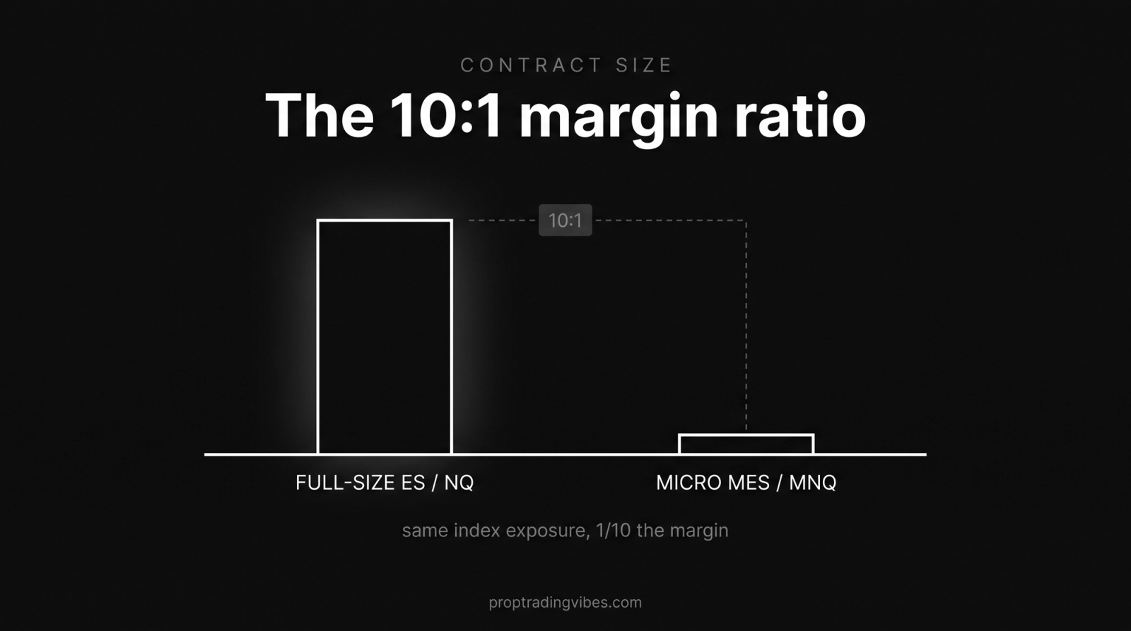 The 10:1 futures margin ratio: a full-size ES or NQ contract bar next to a micro MES or MNQ bar one-tenth the height, margin scaling down 10x for the same index exposure
