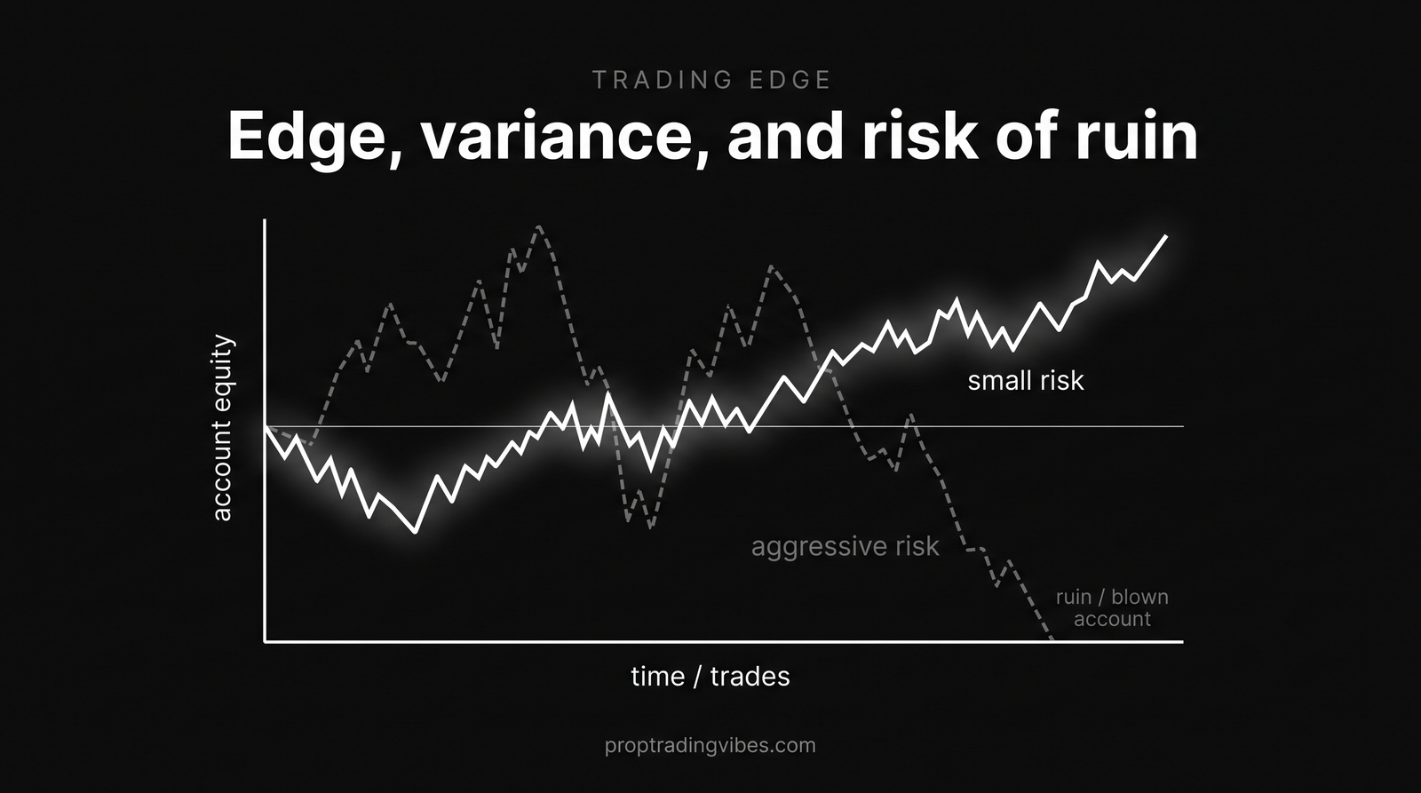 Edge, variance, and risk of ruin chart: two equity curves from the same positive-expectancy system, where small position size survives variance and grows while aggressive risk craters to a blown account