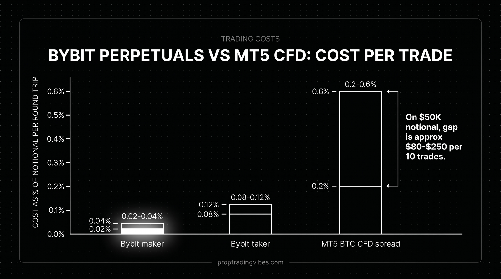 Bybit Perpetuals Vs Mt5 Cfd: Effective Cost Per Trade, Proptradingvibes infographic