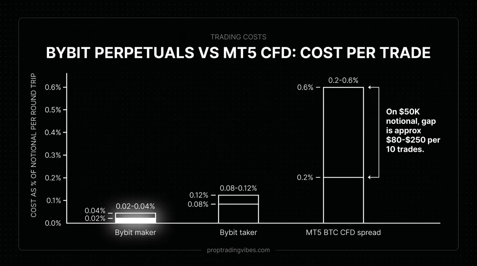 Bybit Perpetuals Vs Mt5 Cfd: Effective Cost Per Trade, Proptradingvibes infographic