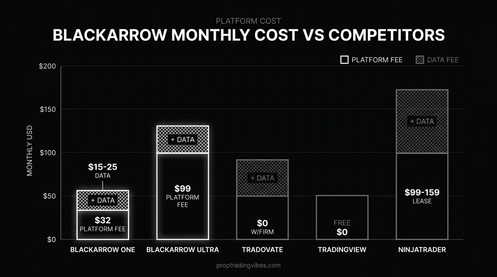Blackarrow Monthly Cost Vs. Competitors, Proptradingvibes infographic