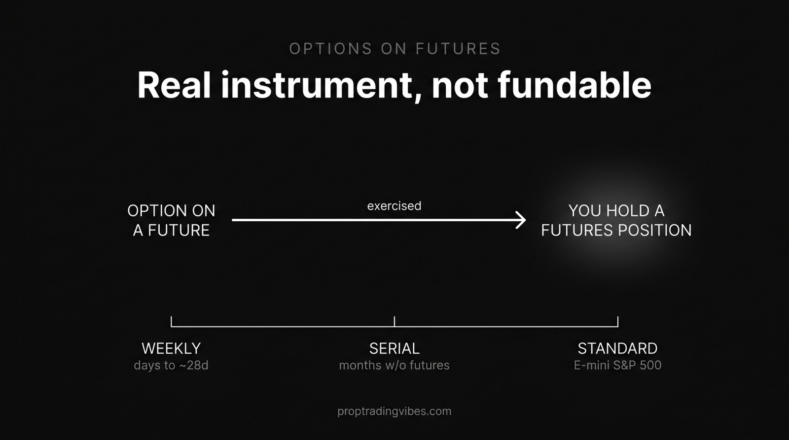Options on futures explained: exercising an option on a future leaves you holding a futures position, with weekly, serial and standard contract types shown, a real CME instrument that prop firms do not fund