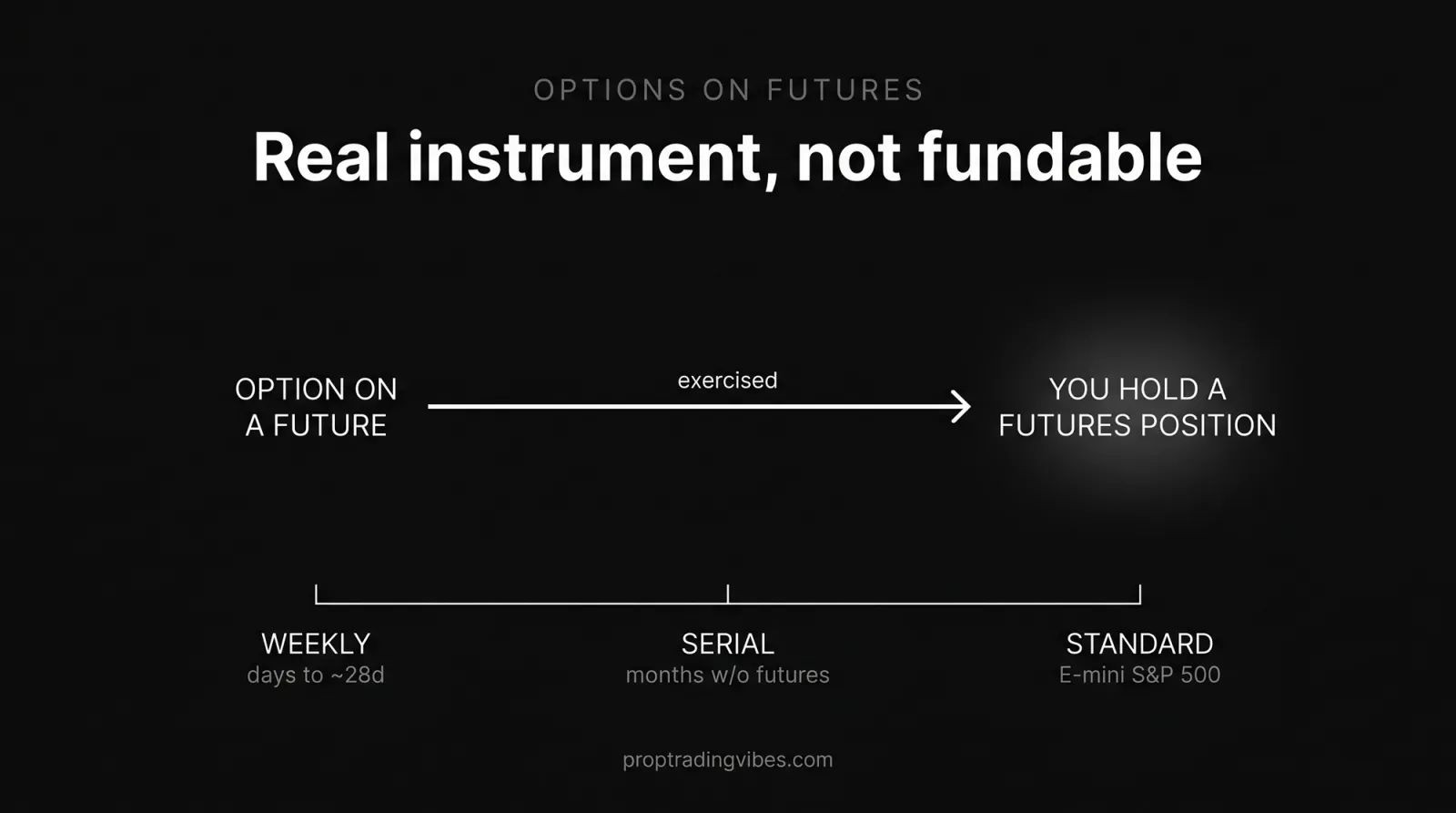 Options on futures explained: exercising an option on a future leaves you holding a futures position, with weekly, serial and standard contract types shown, a real CME instrument that prop firms do not fund
