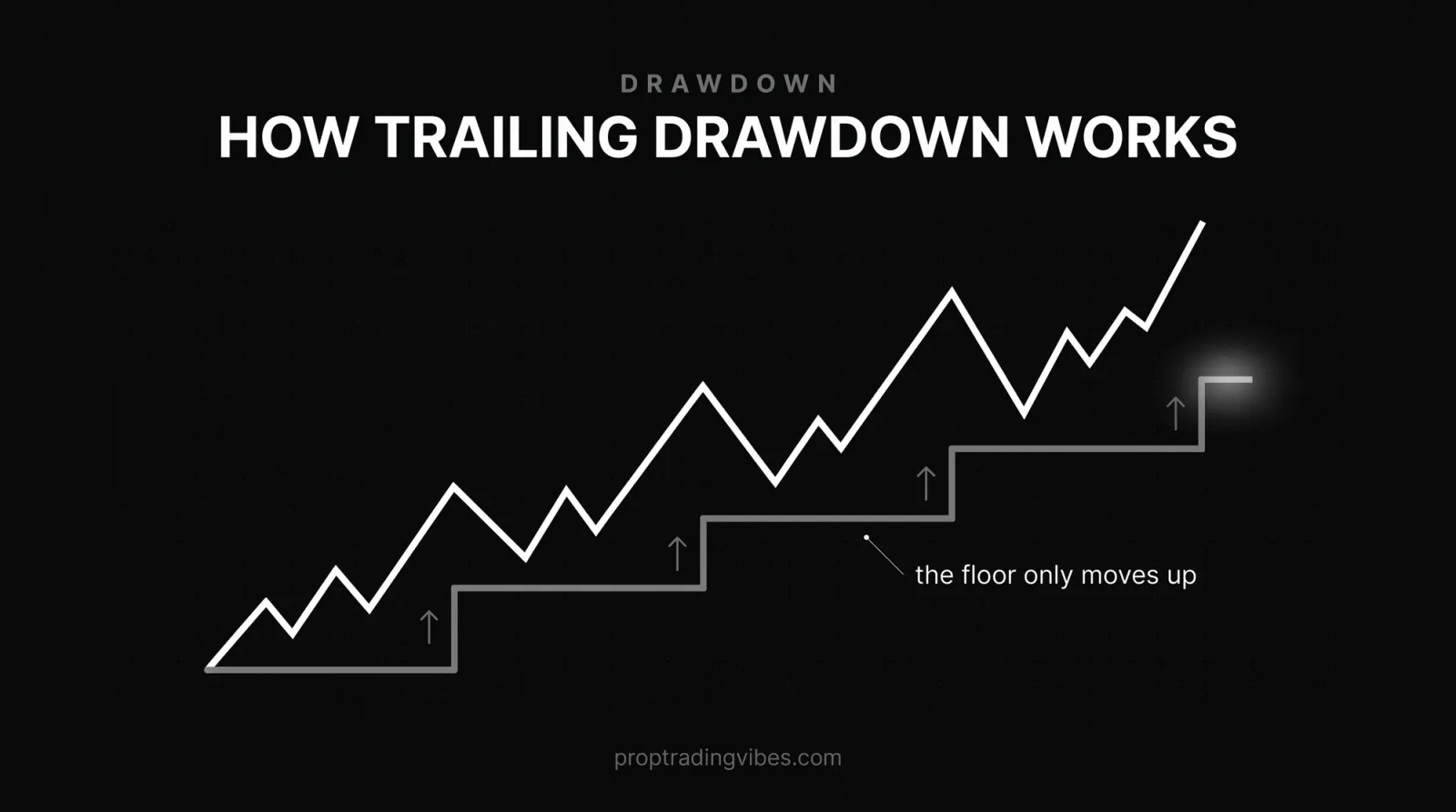 How trailing drawdown works at prop firms: the drawdown floor ratchets up with new equity highs and never moves back down