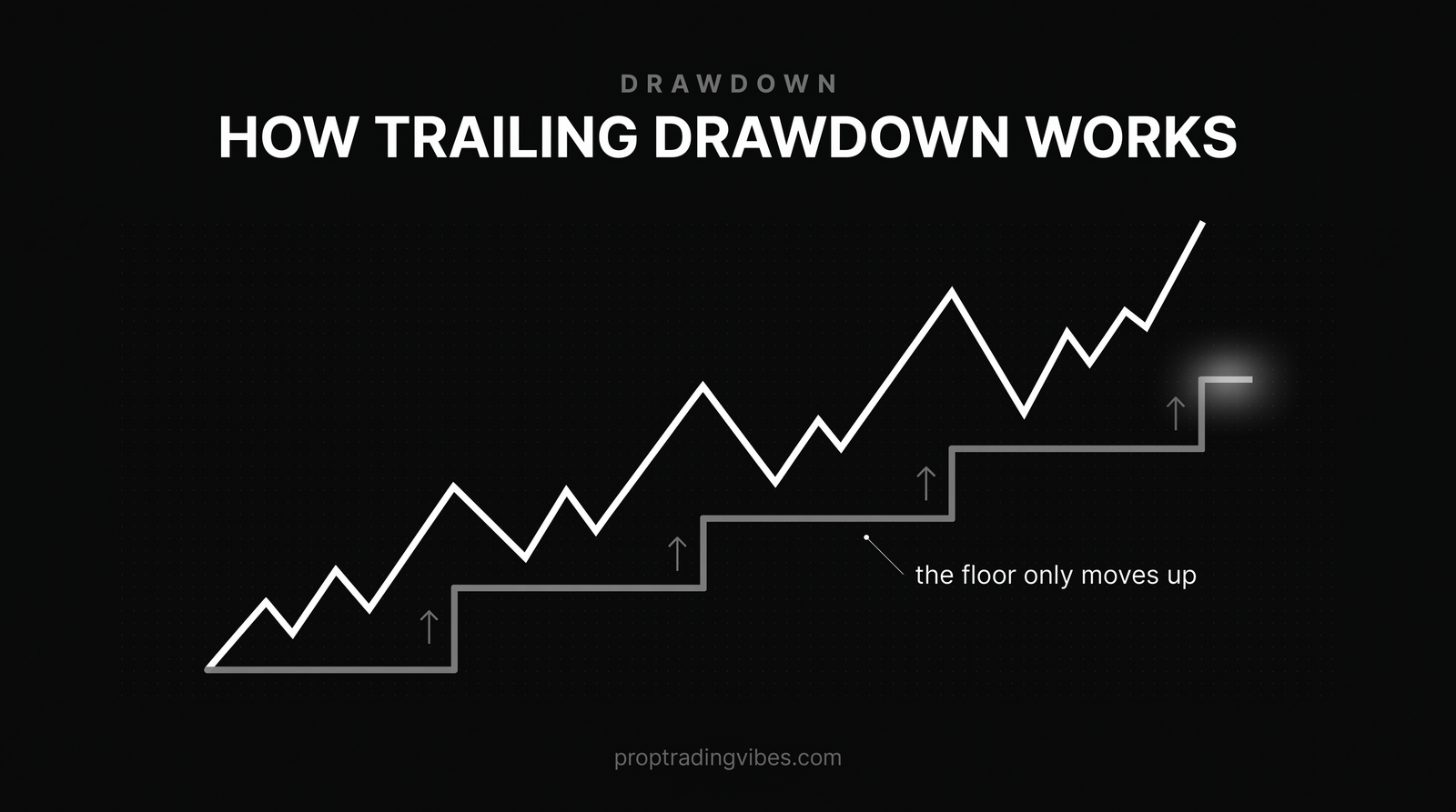 How trailing drawdown works at prop firms: the drawdown floor ratchets up with new equity highs and never moves back down