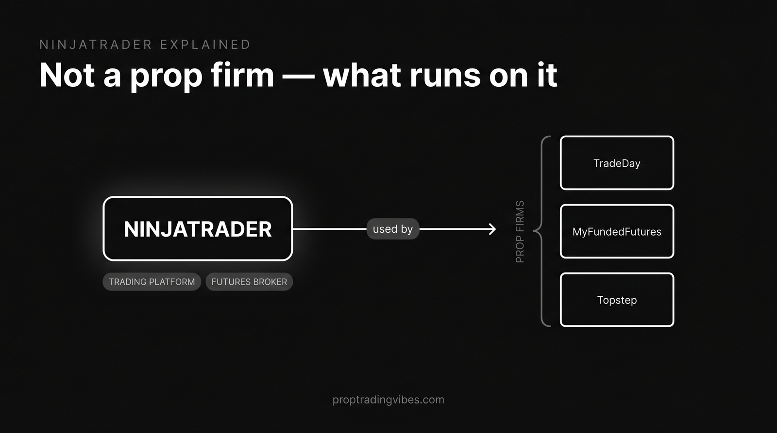 Is NinjaTrader a prop firm? Relationship diagram: NinjaTrader is the platform and broker that prop firms are used by, not the source of capital