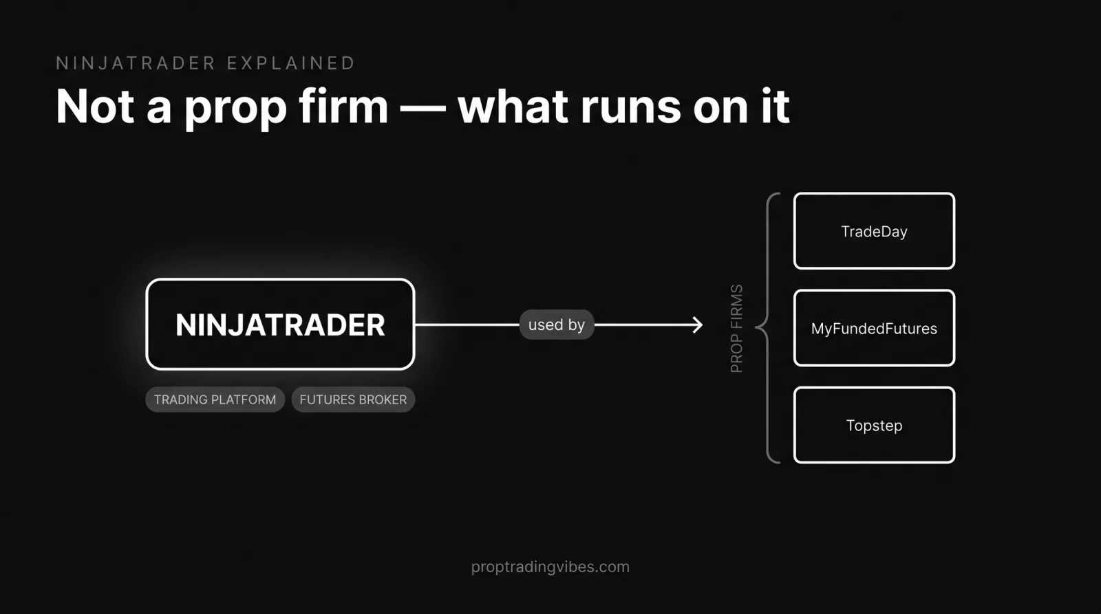 Is NinjaTrader a prop firm? Relationship diagram: NinjaTrader is the platform and broker that prop firms are used by, not the source of capital