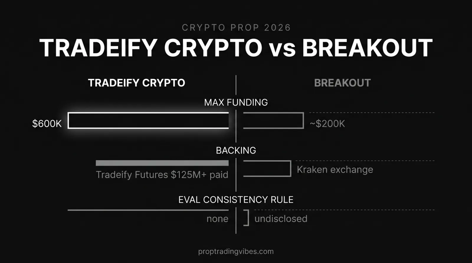 Tradeify 247 and Breakout are tokenized-asset or crypto-adjacent options; verify current caps and rules on each official owner
