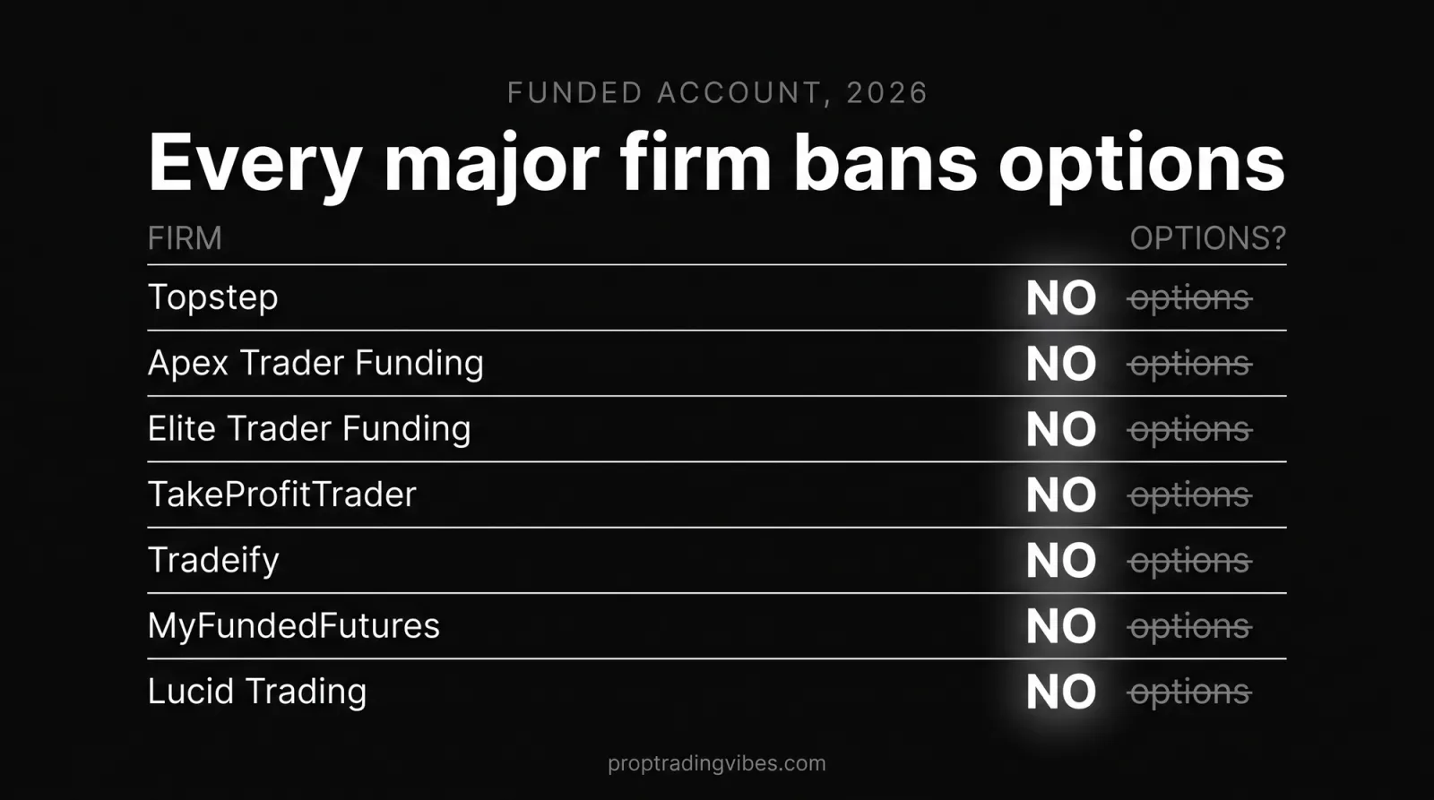 Every major prop firm bans options on a funded account in 2026: Topstep, Apex Trader Funding, Elite Trader Funding, TakeProfitTrader, Tradeify, MyFundedFutures and Lucid Trading all answer no to options