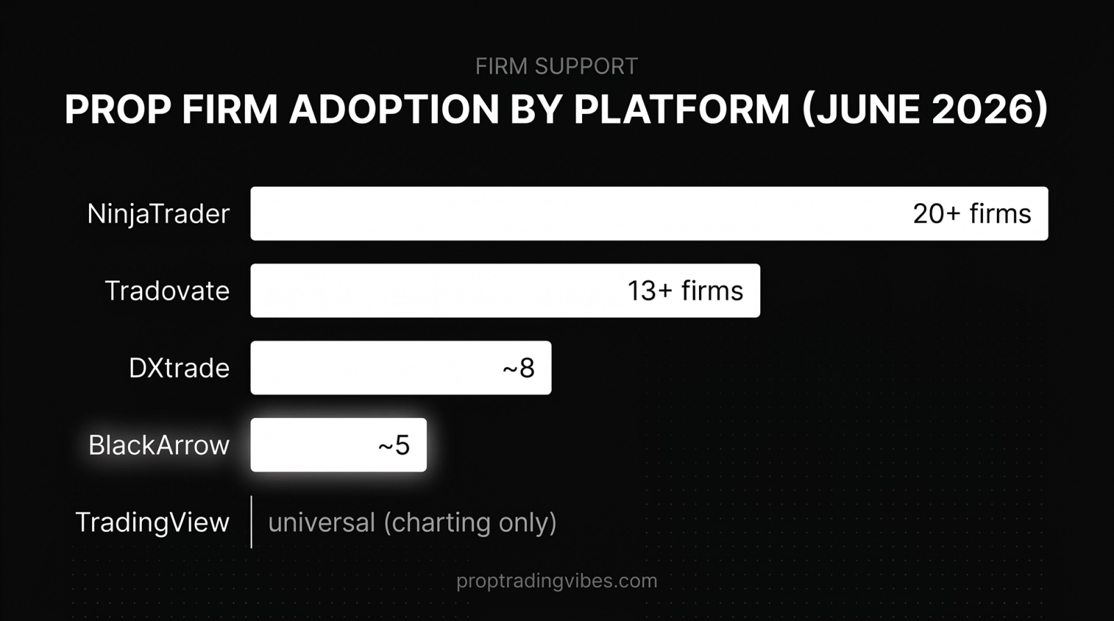 Prop Firm Adoption By Platform (June 2026), Proptradingvibes infographic