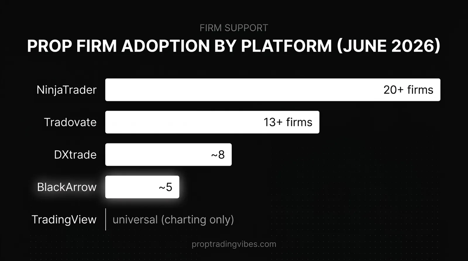 Prop Firm Adoption By Platform (June 2026), Proptradingvibes infographic