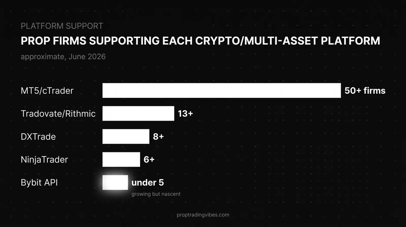 Prop Firms Supporting Each Crypto/Multi-Asset Platform (June 2026), Proptradingvibes infographic