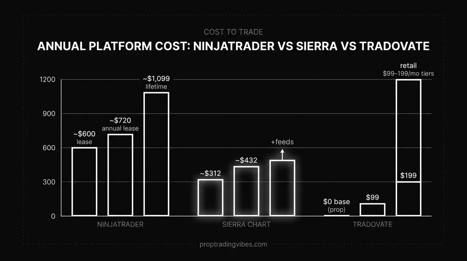 Annual Platform Cost: Ninjatrader Vs Sierra Chart Vs Tradovate, Proptradingvibes infographic