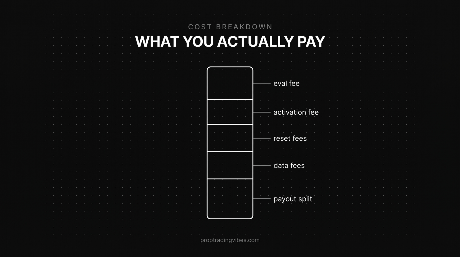 What you actually pay at a prop firm: eval fee, activation, reset fees, data fees and payout split