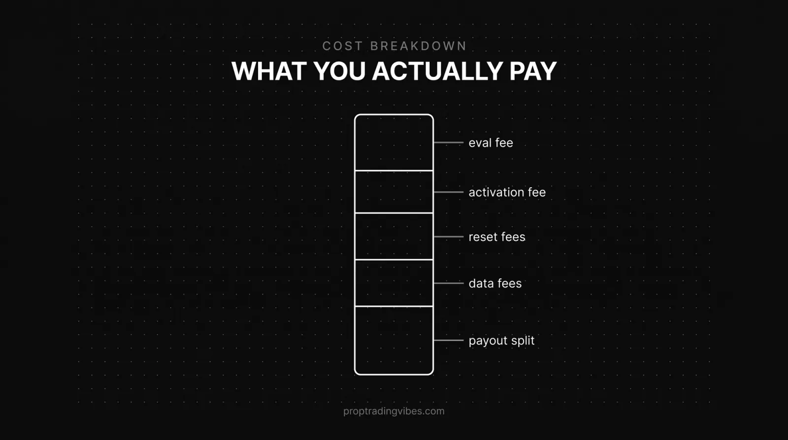 What you actually pay at a prop firm: eval fee, activation, reset fees, data fees and payout split