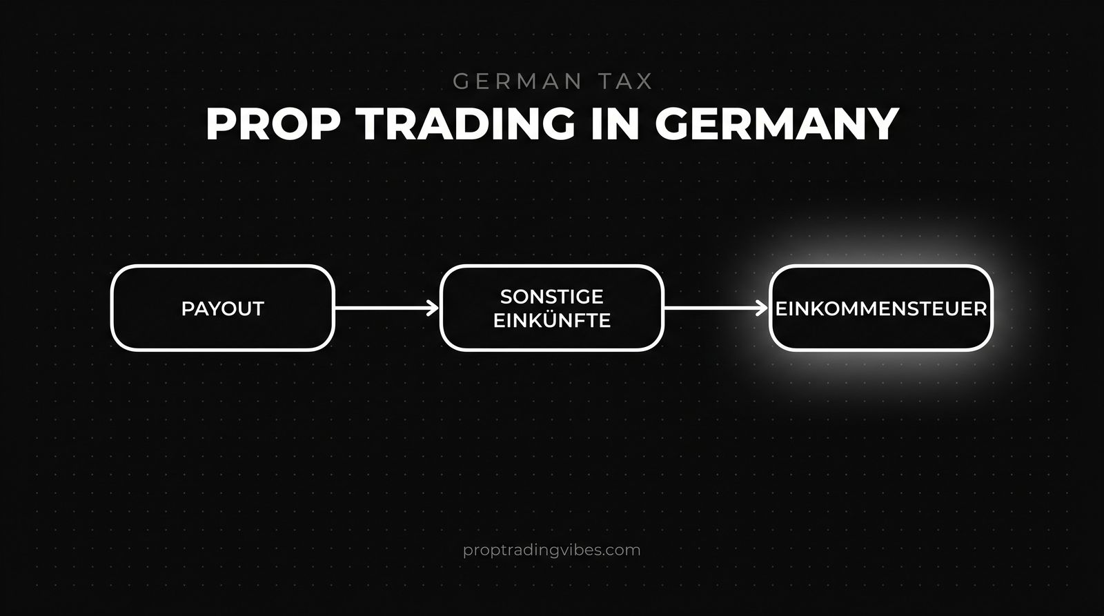 Prop trading in Germany tax flow: payout to sonstige Einkuenfte to Einkommensteuer