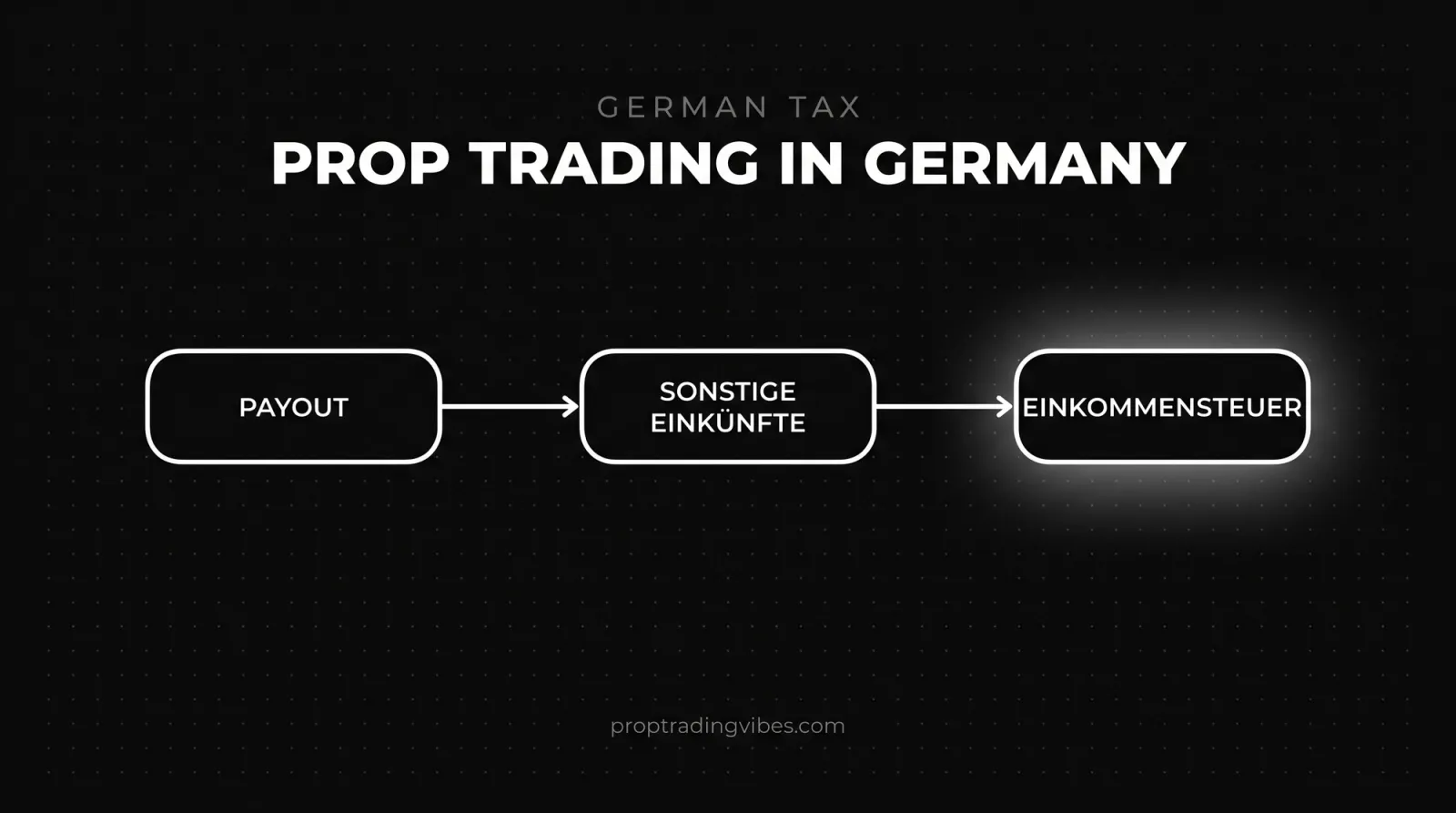 Prop trading in Germany tax flow: payout to sonstige Einkuenfte to Einkommensteuer