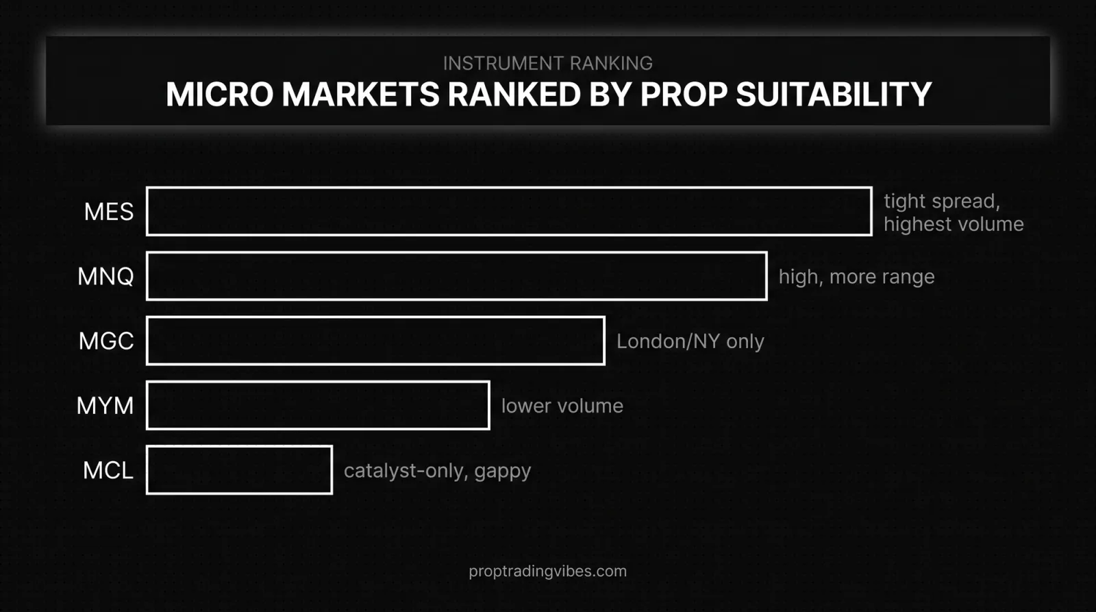 Micro Markets Ranked By Prop Trading Suitability (Liquidity + Spread + Daily Range Fit), Proptradingvibes infographic
