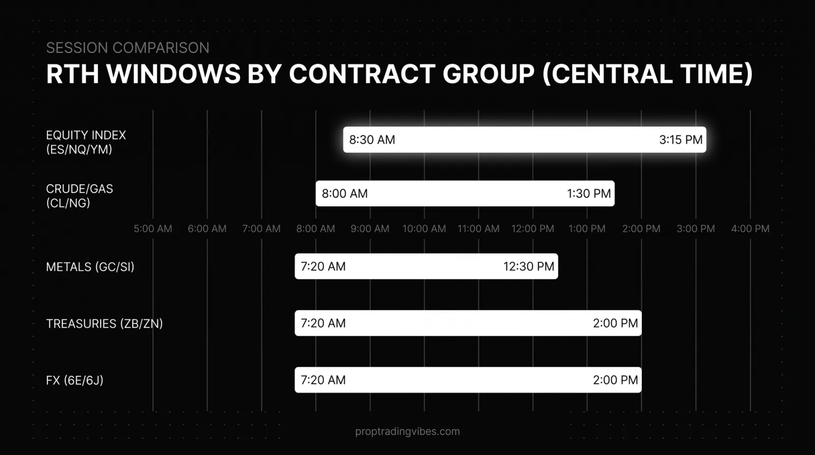 Rth Windows By Contract Group (Central Time), Proptradingvibes infographic