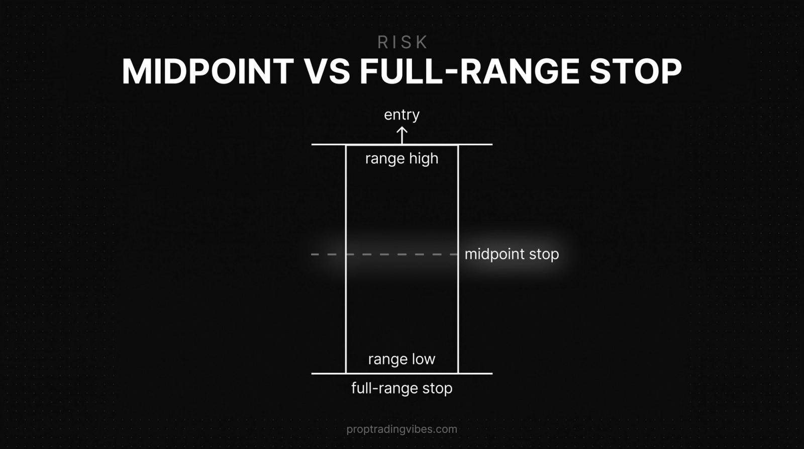 Opening range breakout stop placement: the midpoint stop versus the full-range stop