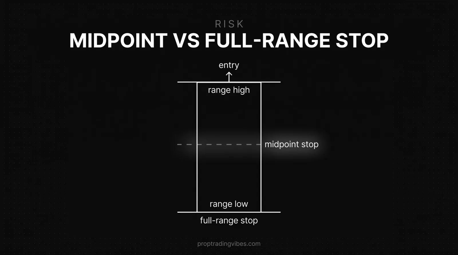 Opening range breakout stop placement: the midpoint stop versus the full-range stop