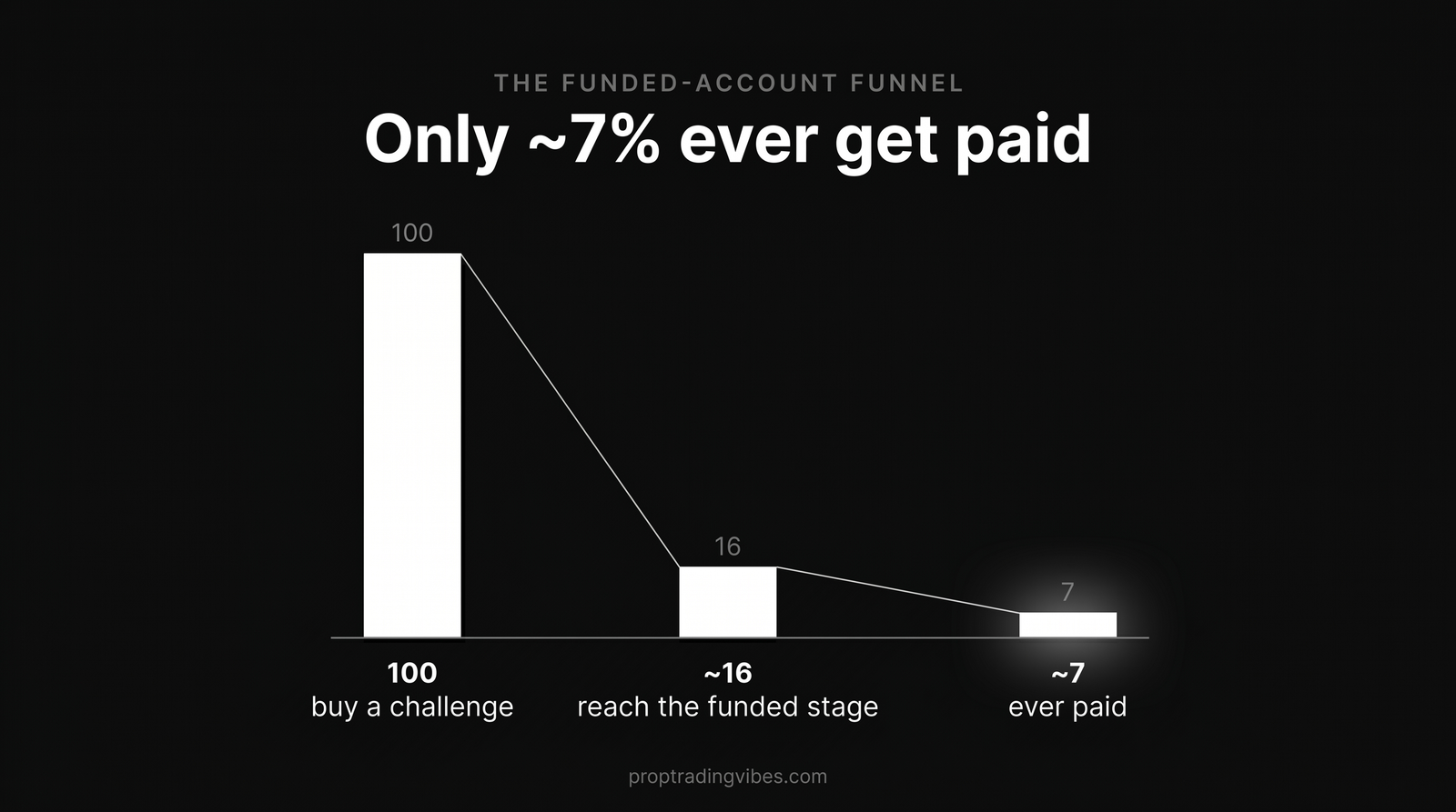 Best funded trading account funnel showing 100 buyers narrowing to about 16 funded traders and roughly 7 who ever receive a payout.