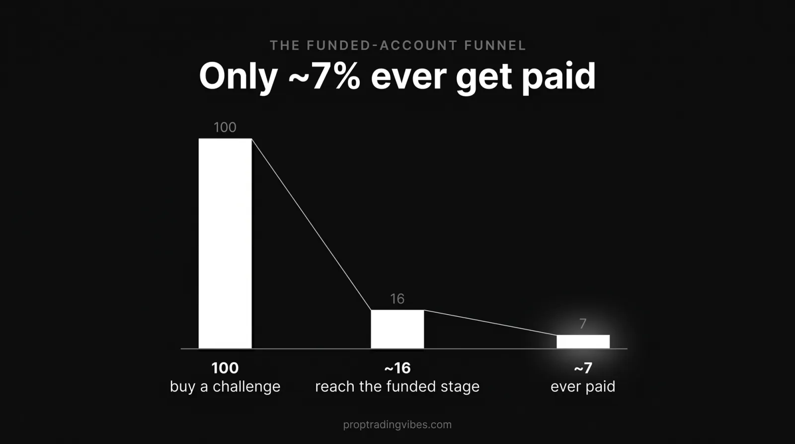 Best funded trading account funnel showing 100 buyers narrowing to about 16 funded traders and roughly 7 who ever receive a payout.