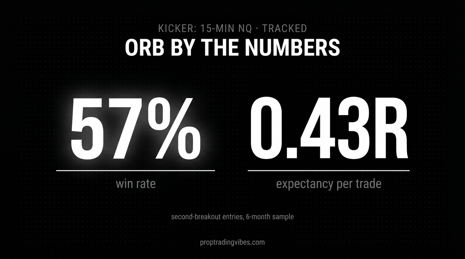 Opening range breakout success rate: 57% win rate and 0.43R expectancy on tracked 15-minute NQ second-breakout entries