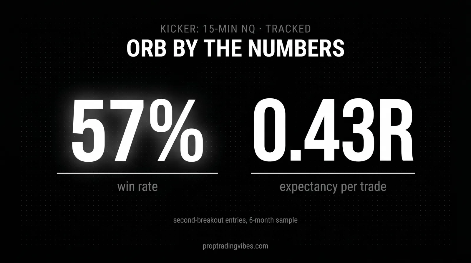 Opening range breakout success rate: 57% win rate and 0.43R expectancy on tracked 15-minute NQ second-breakout entries