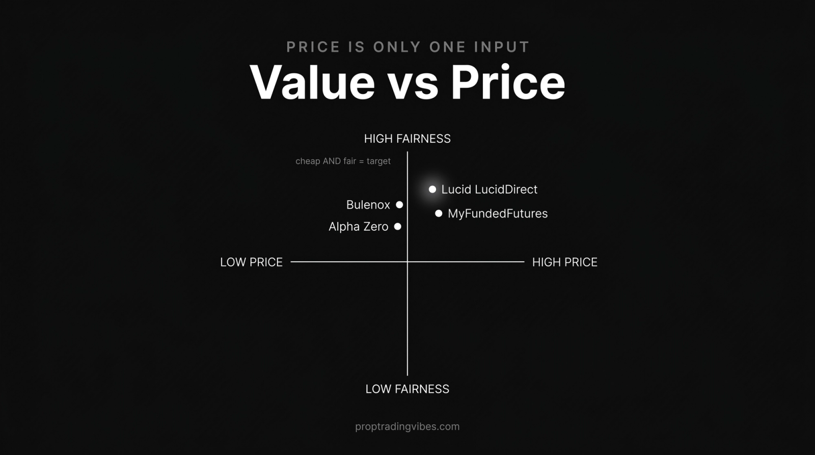 Value-versus-price matrix for the cheapest futures prop firms in 2026: Bulenox sits in the low-price, high-fairness quadrant, while Lucid LucidDirect and MyFundedFutures land at mid price with high payout and rule fairness.