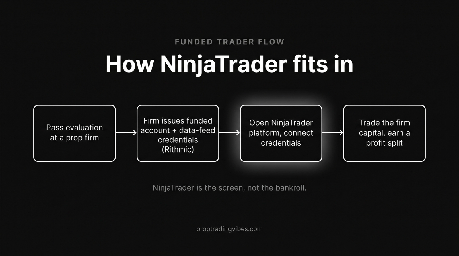 How a funded trader uses NinjaTrader: pass a prop firm evaluation, get funded-account and Rithmic credentials, connect the NinjaTrader platform, then trade the firm's capital