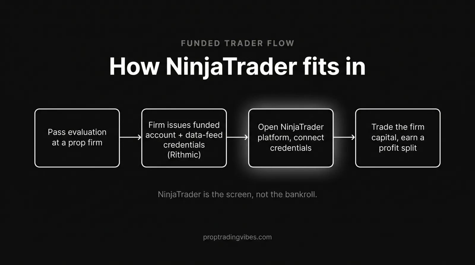 How a funded trader uses NinjaTrader: pass a prop firm evaluation, get funded-account and Rithmic credentials, connect the NinjaTrader platform, then trade the firm's capital