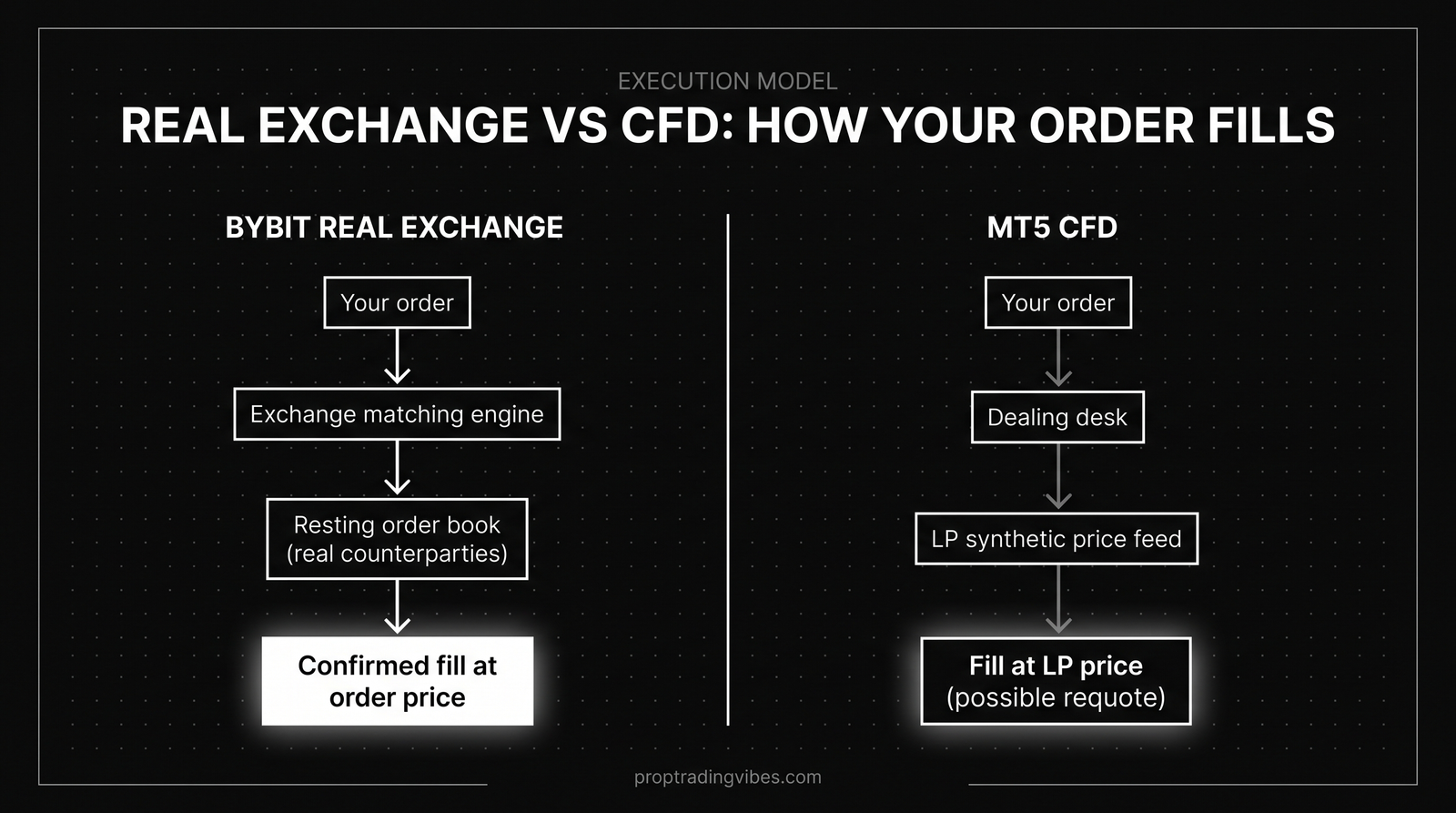 Real Exchange vs CFD: How Your Order Fills, Proptradingvibes infographic