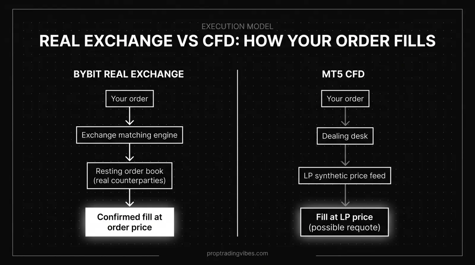 Real Exchange vs CFD: How Your Order Fills, Proptradingvibes infographic