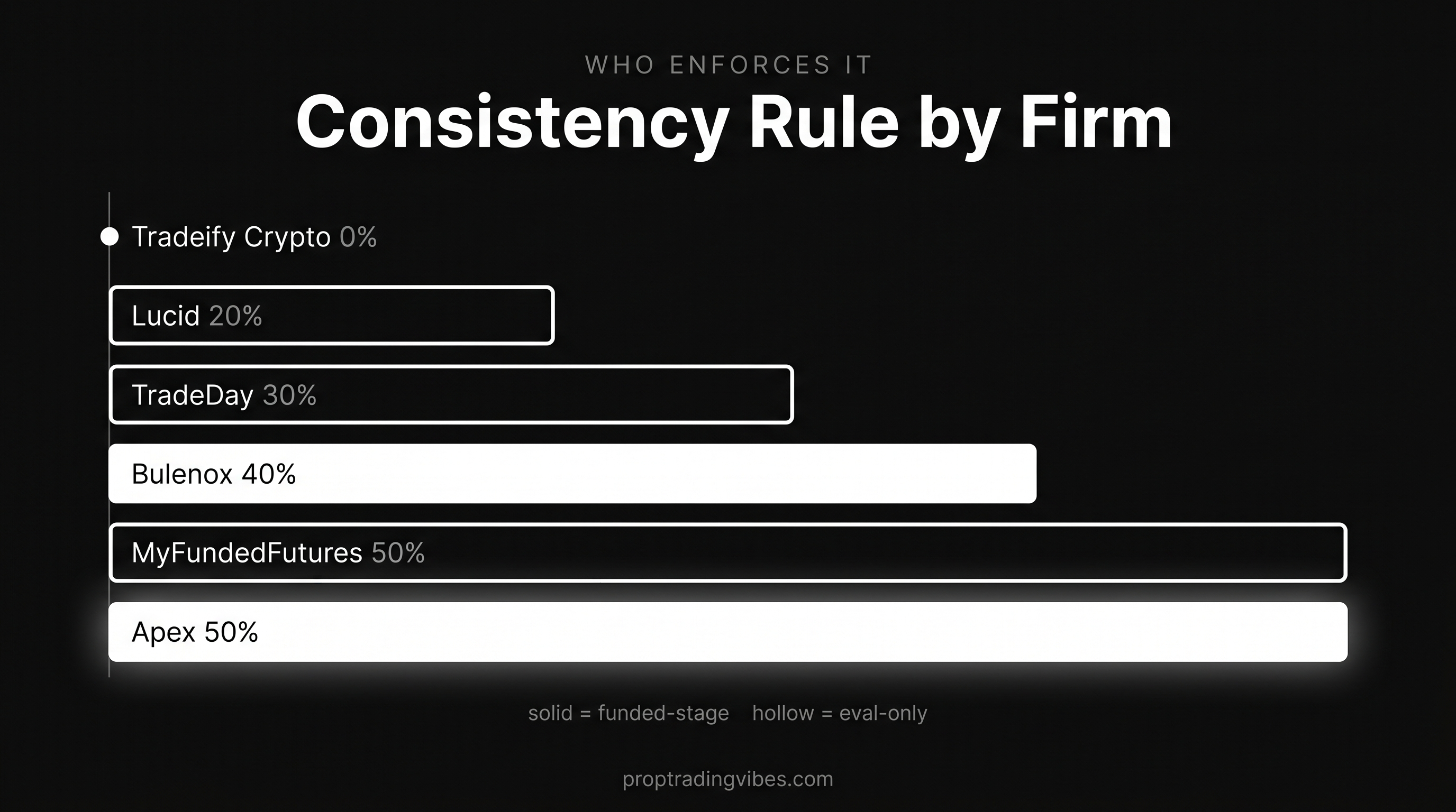 Consistency rule by prop firm compared as bars: Tradeify Crypto 0 percent, Lucid 20 percent, TradeDay 30 percent, Bulenox 40 percent, MyFundedFutures and Apex 50 percent