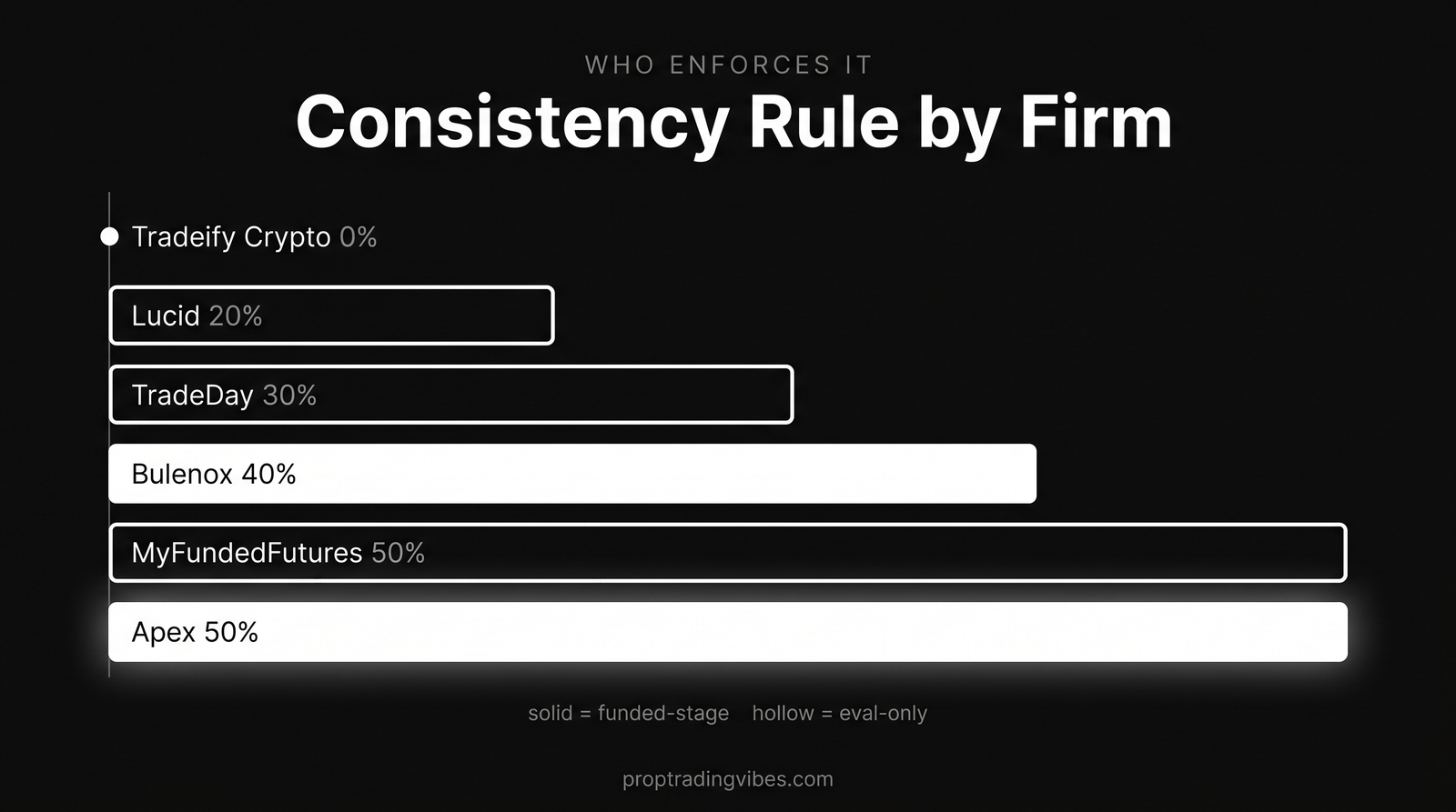 Consistency rule by prop firm compared as bars: Tradeify Crypto 0 percent, Lucid 20 percent, TradeDay 30 percent, Bulenox 40 percent, MyFundedFutures and Apex 50 percent