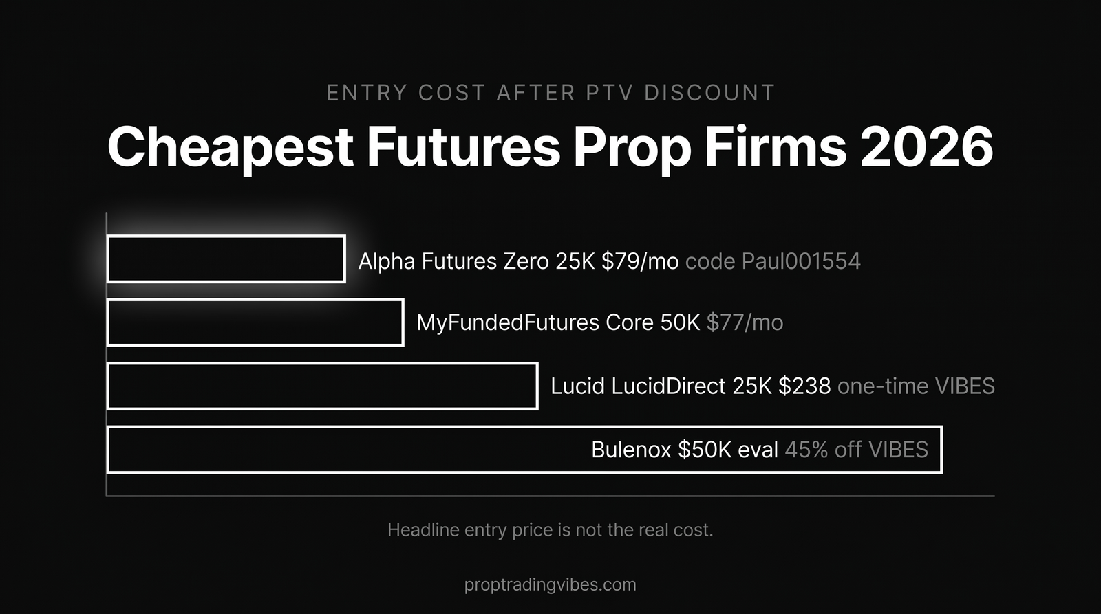 Horizontal price-ladder bar chart of the cheapest futures prop firms in 2026 by real entry cost after PTV discounts: MyFundedFutures Core $77/mo, Lucid LucidDirect $238 one-time, Bulenox $50K eval at 45% off.