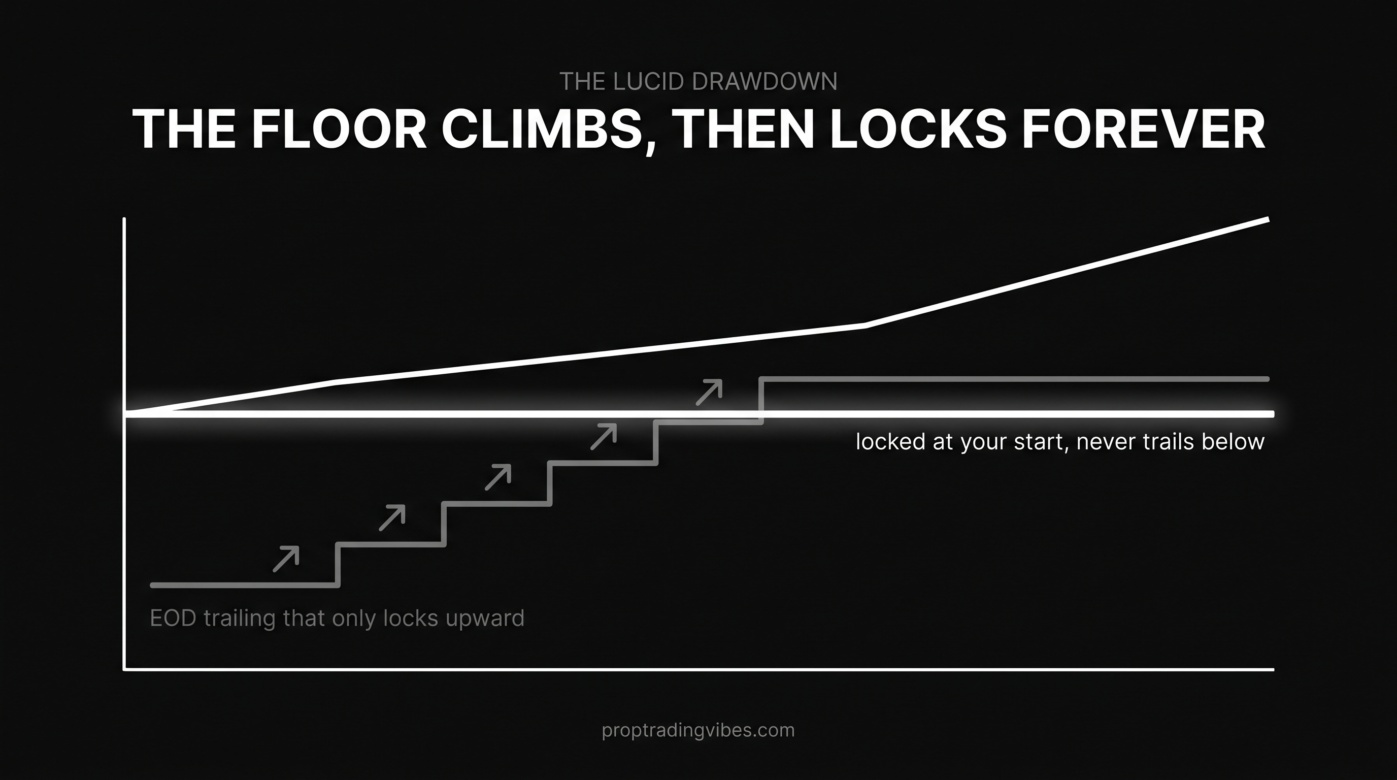 Lucid drawdown: an EOD trailing floor that climbs then locks at your starting balance